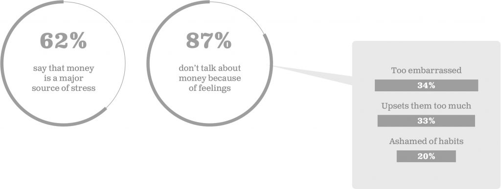 62% say that money is a major source of stress, 87% don't talk about money because of feelings