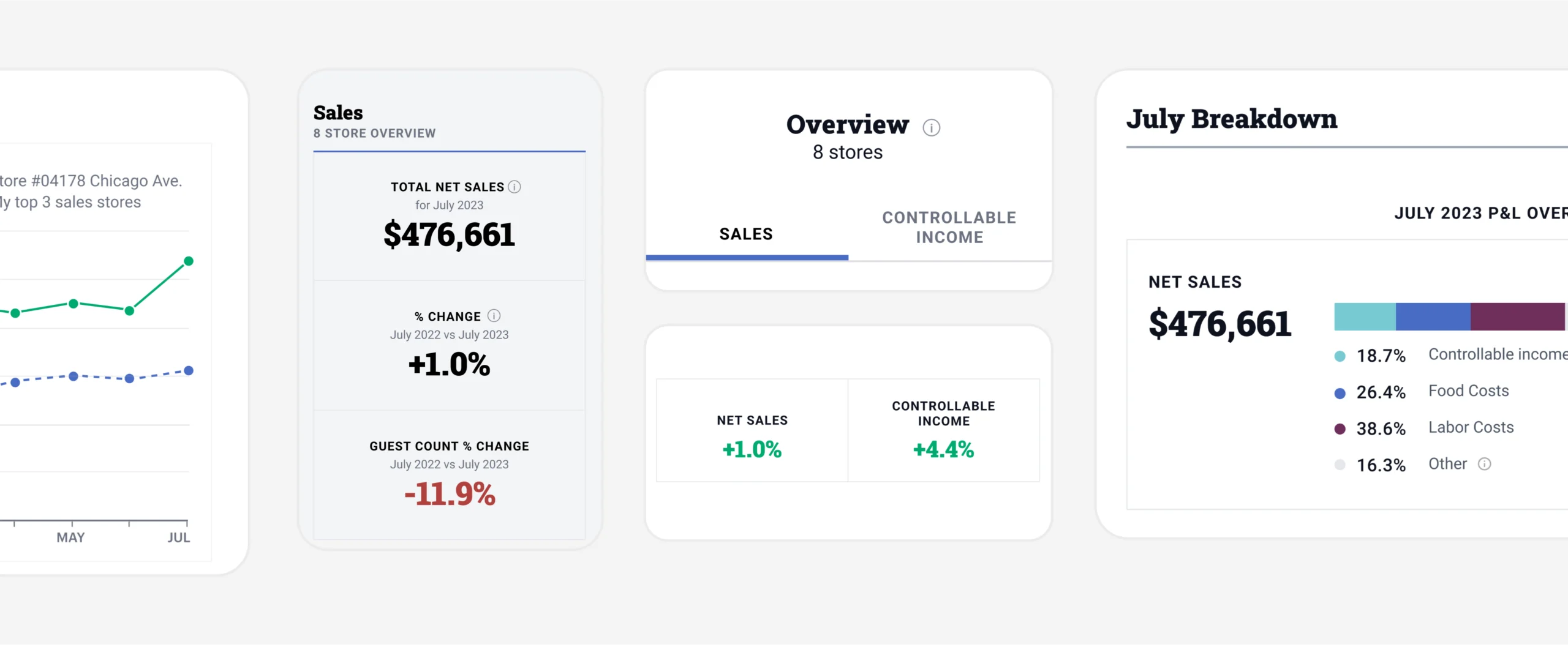 Franchise dashboard widgets with sales, controllable income, and cost breakdown.