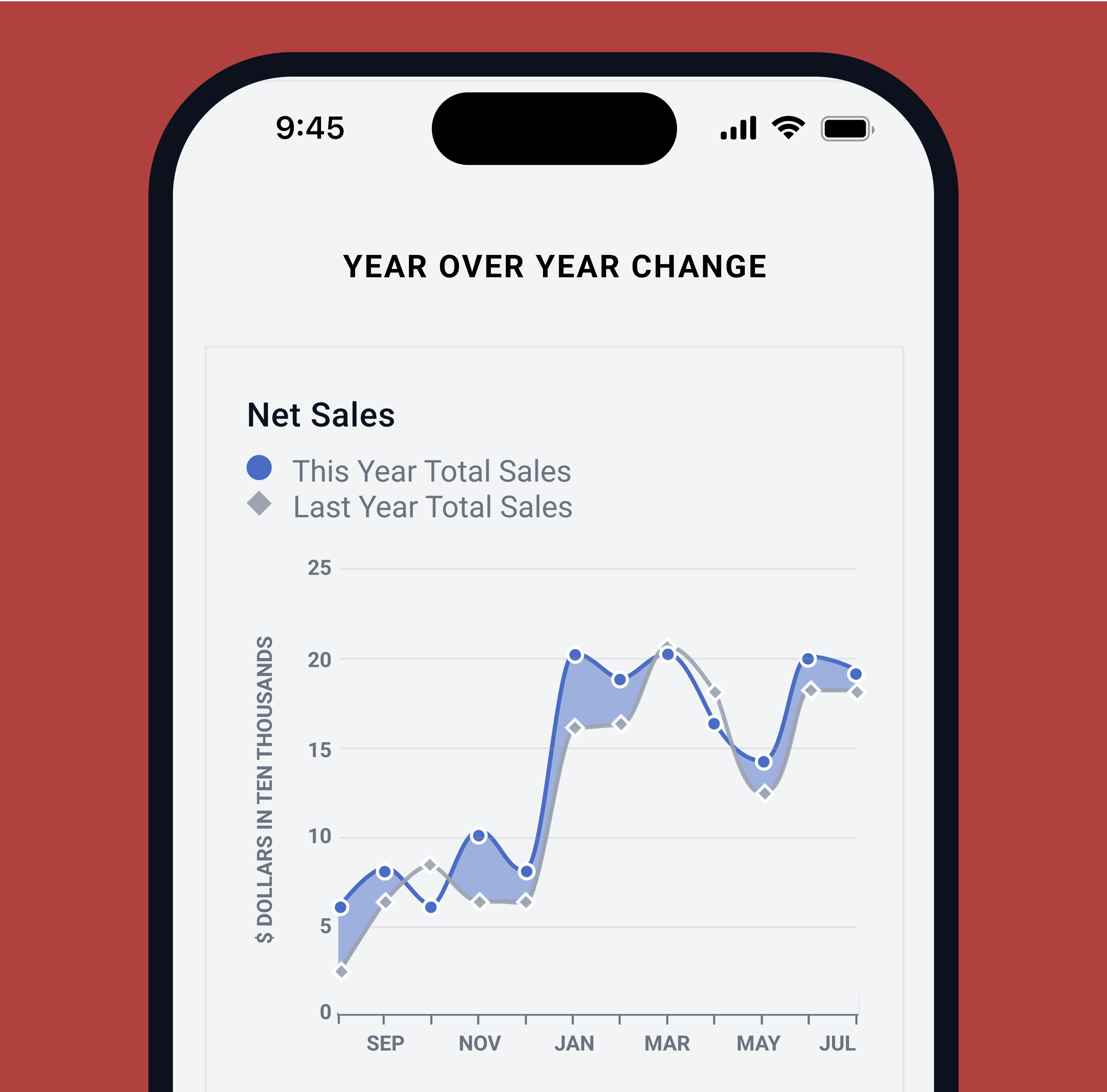 Mobile view of franchise AI dashboard showing year-over-year net sales chart.