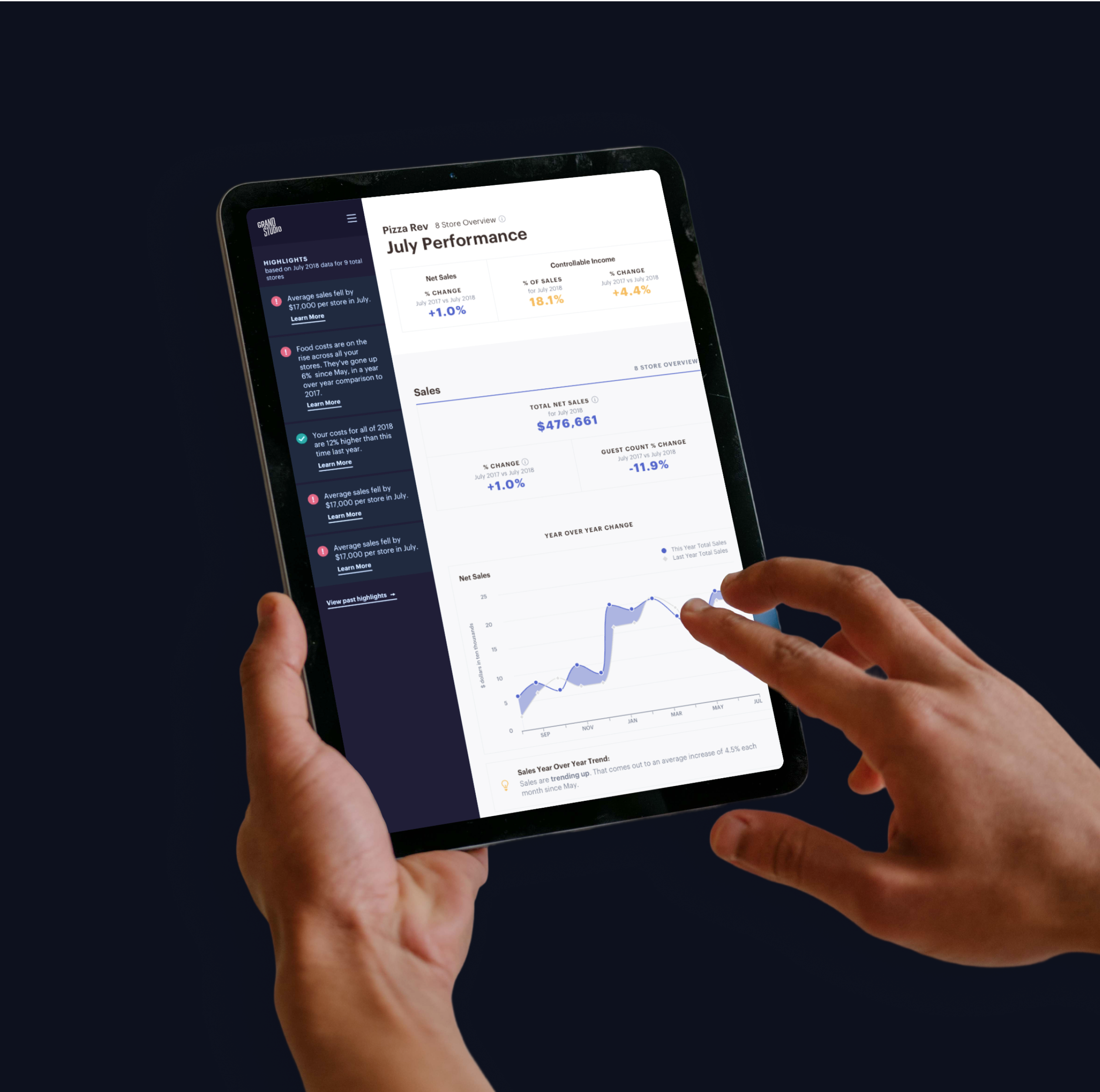 Tablet view of franchise AI dashboard with July performance and year-over-year sales chart.
