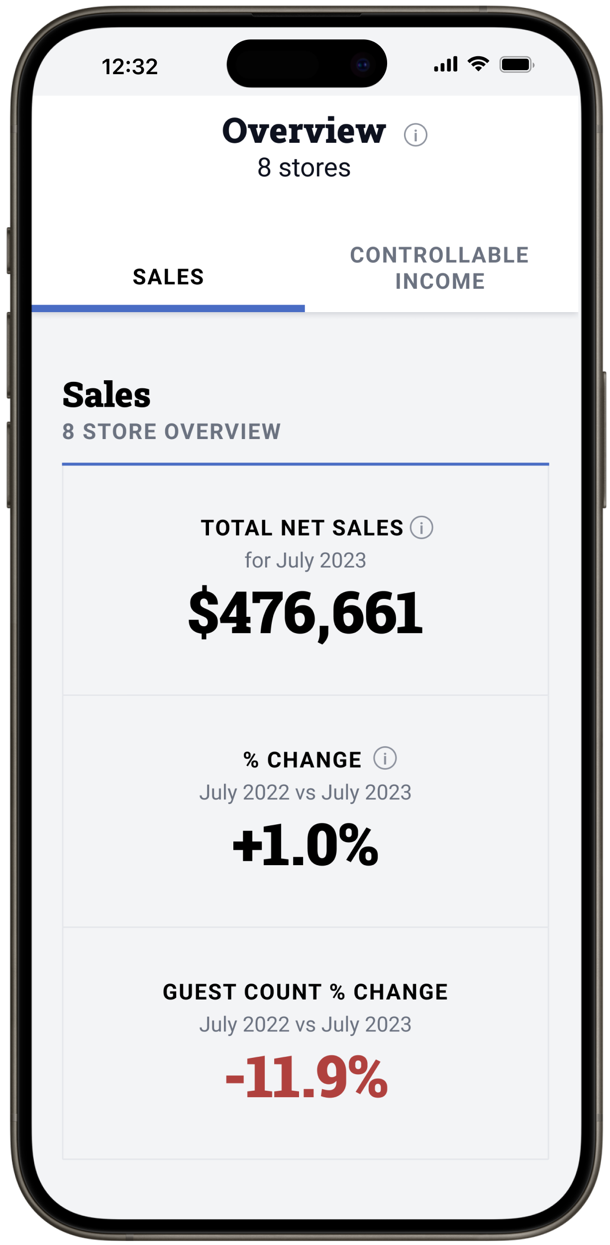 Mobile dashboard view with net sales and guest count change.