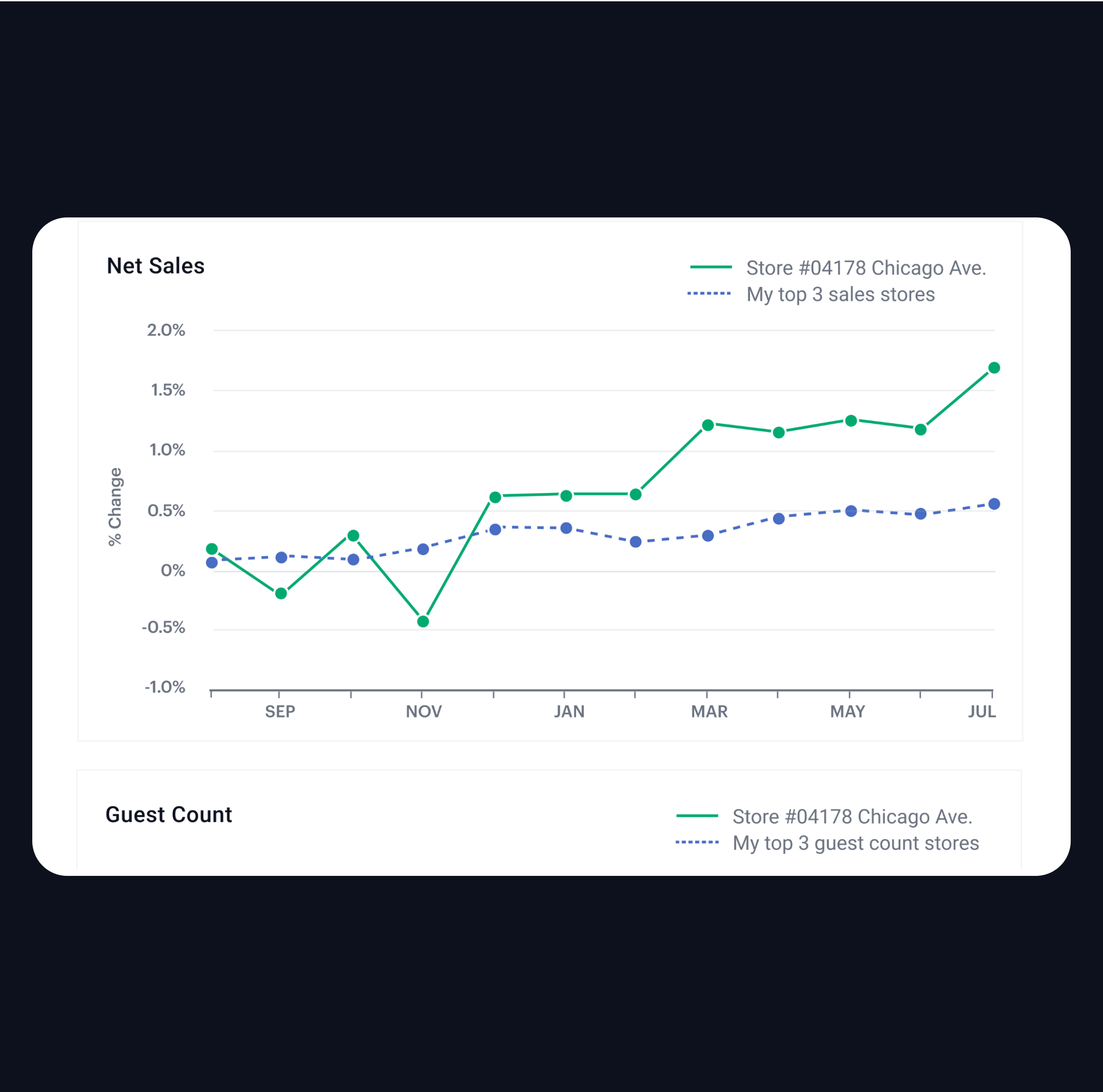 Line chart comparing franchise store sales and guest counts over time.