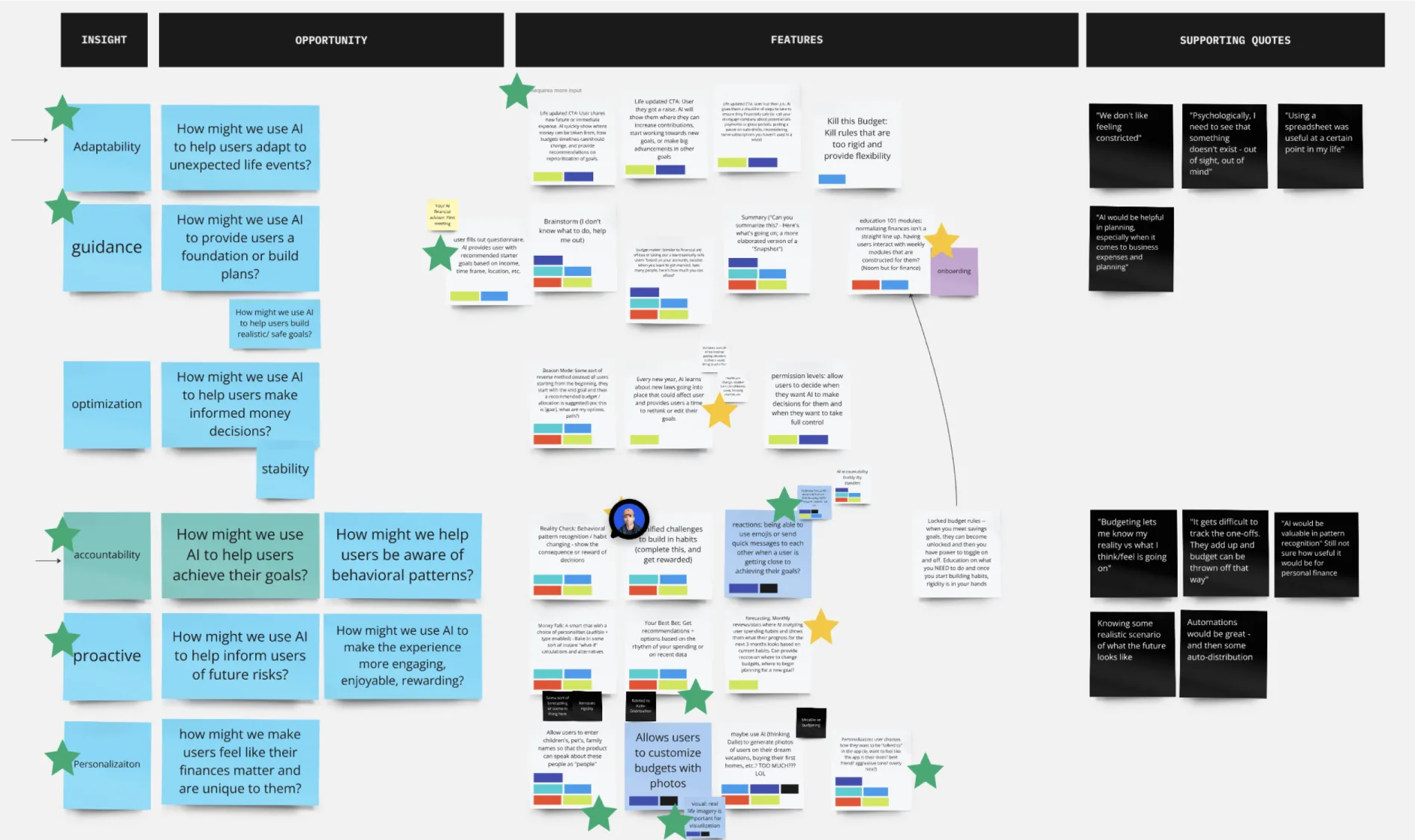 Beacon AI research board mapping financial insights, opportunities, and design features for AI-driven personal finance.