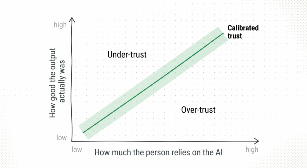 A two-axis diagram plotting how much a person relies on AI against how good the output was, with calibrated trust as the diagonal, under-trust above it, and over-trust below