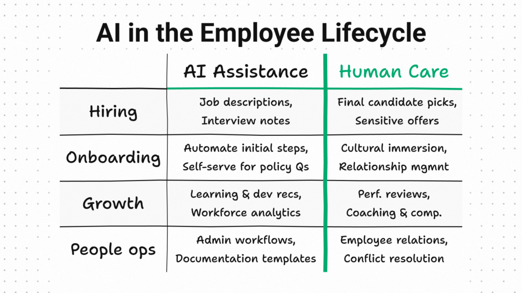 Hand-drawn table titled "AI in the Employee Lifecycle," contrasting AI assistance and human care across four HR stages. Hiring: job descriptions and interview notes versus final candidate picks and sensitive offers. Onboarding: automating initial steps and self-serve policy questions versus cultural immersion and relationship management. Growth: learning and development recommendations and workforce analytics versus performance reviews, coaching, and compensation. People ops: admin workflows and documentation templates versus employee relations and conflict resolution.