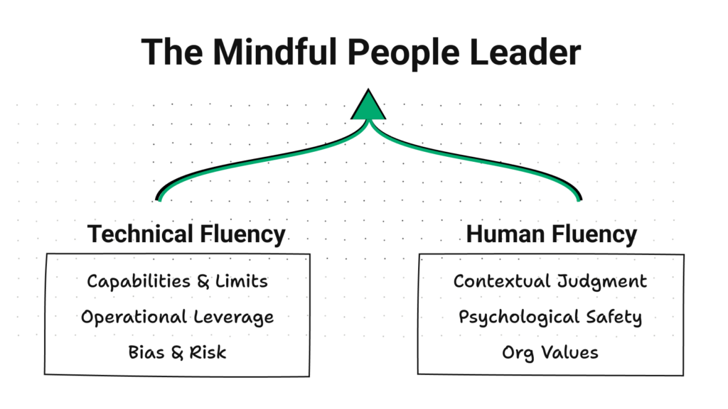 Hand-drawn diagram titled "The Mindful People Leader," showing two boxes labeled Technical Fluency and Human Fluency, each feeding into a single jade arrow pointing upward. Technical Fluency lists capabilities and limits, operational leverage, and bias and risk. Human Fluency lists contextual judgment, psychological safety, and org values.